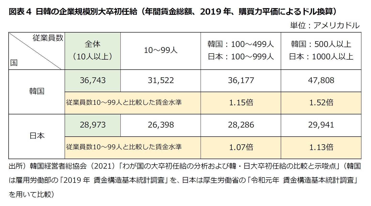 図表4 日韓の企業規模別大卒初任給（年間賃金総額、2019年、購買力平価によるドル換算）