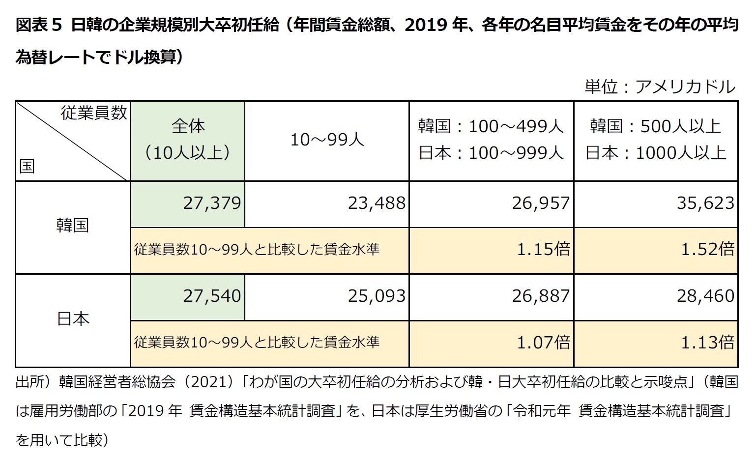図表5 日韓の企業規模別大卒初任給（年間賃金総額、2019年、各年の名目平均賃金をその年の平均為替レートでドル換算）