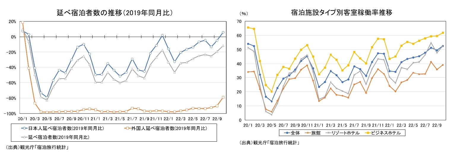延べ宿泊者数の推移(2019年同月比)/宿泊施設タイプ別客室稼働率推移