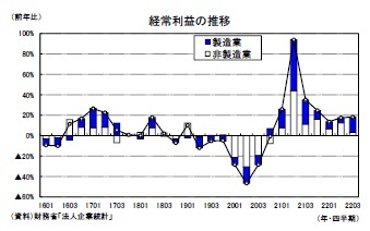 経常利益の推移