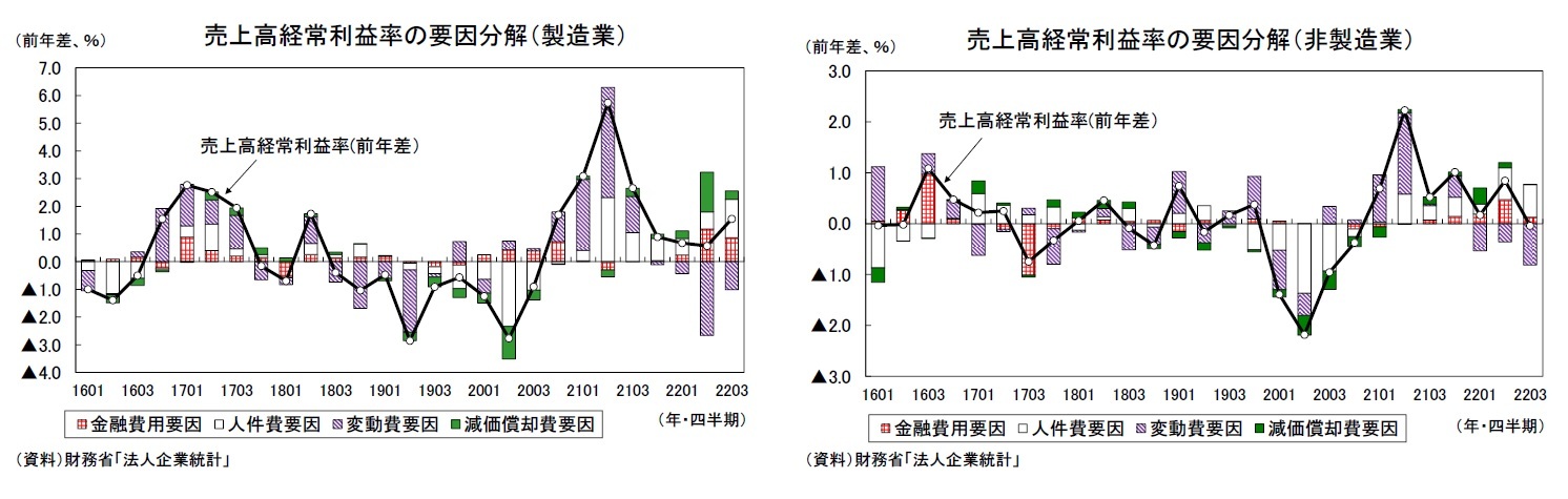 売上高経常利益率の要因分解（製造業）/売上高経常利益率の要因分解（非製造業）