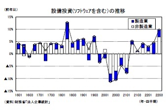 設備投資(ソフトウェアを含む)の推移