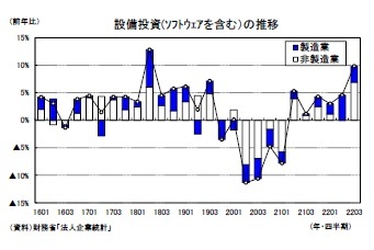 設備投資(ｿﾌﾄｳｪｱを含む）の推移