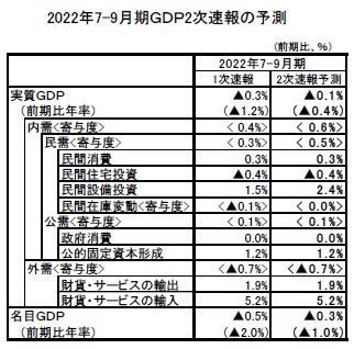 2022年7-9月期GDP2次速報の予測