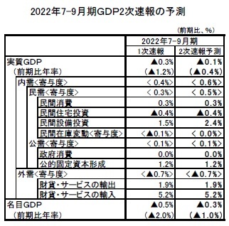 2022年7-9月期ＧＤＰ2次速報の予測