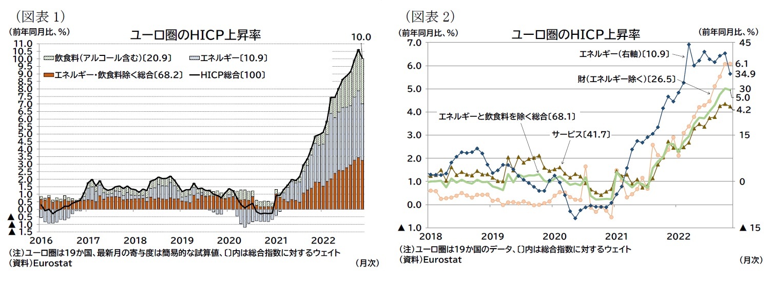 (図表1)ユーロ圏のHICP上昇率/(図表2)ユーロ圏のHICP上昇率