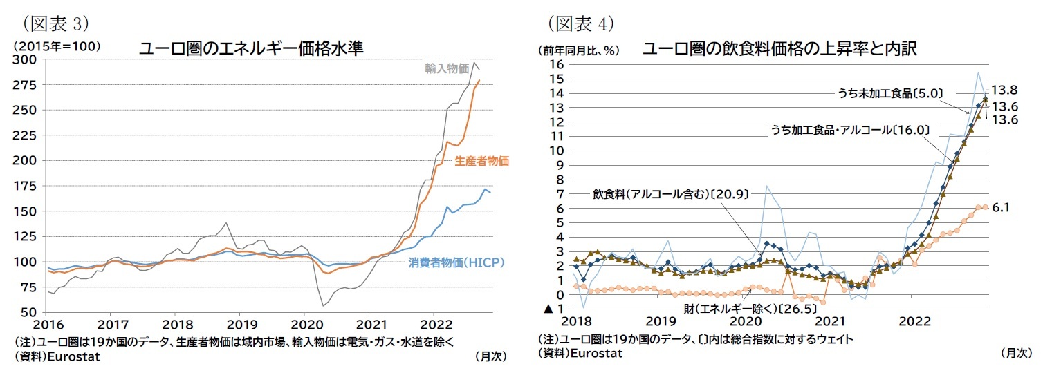 （図表3）ユーロ圏のエネルギー価格水準/（図表4）ユーロ圏の飲食料価格の上昇率と内訳