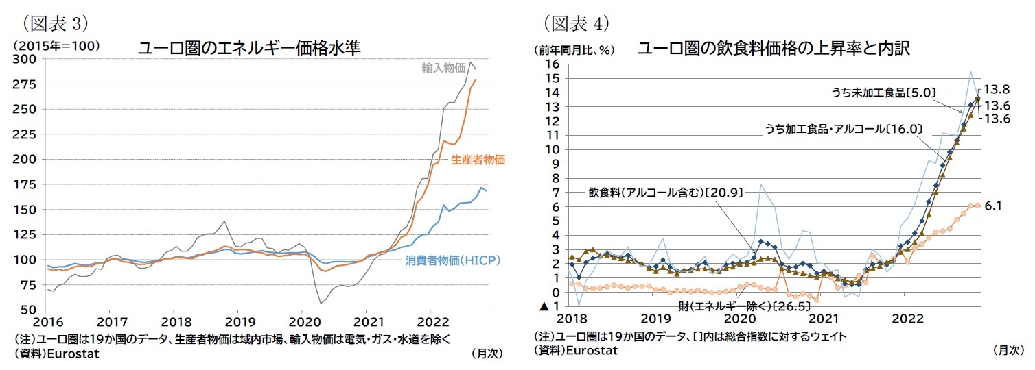 (図表3)ユーロ圏のエネルギー価格水準/(図表4)ユーロ圏の飲食料価格の上昇率と内訳