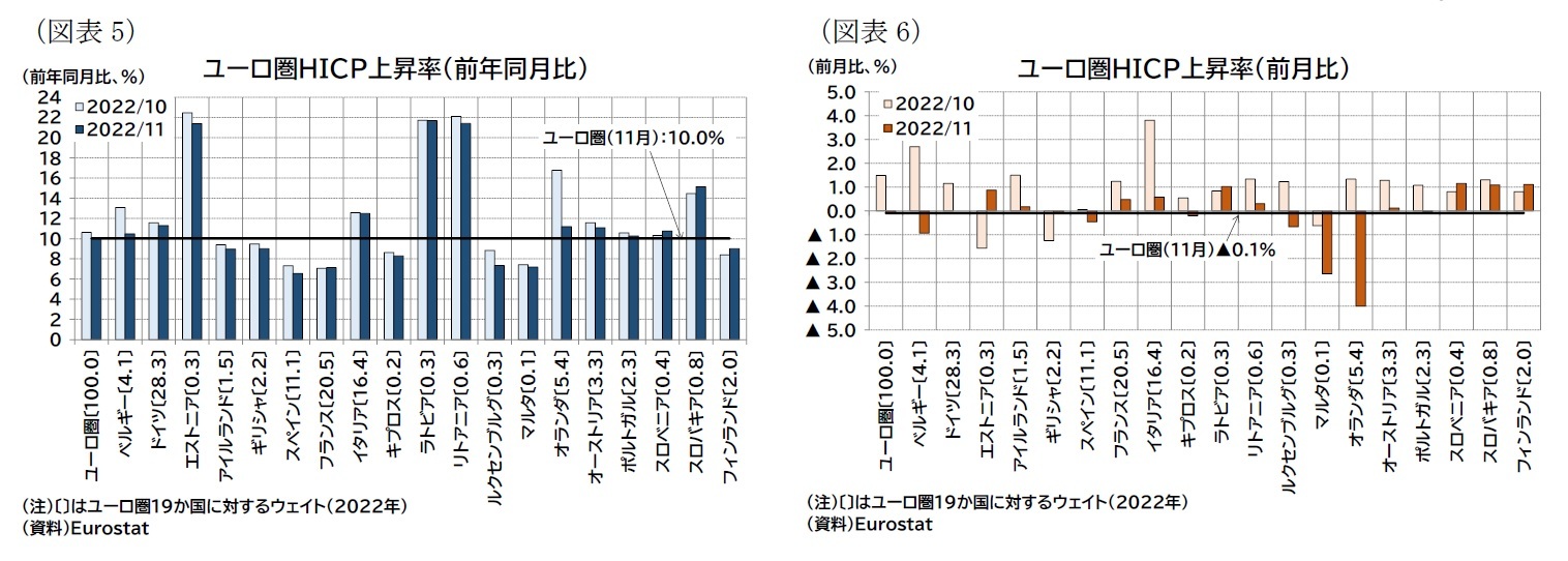 (図表5)ユーロ圏HICP上昇率(前年同月比)/(図表6)ユーロ圏HICP上昇率(前月比)