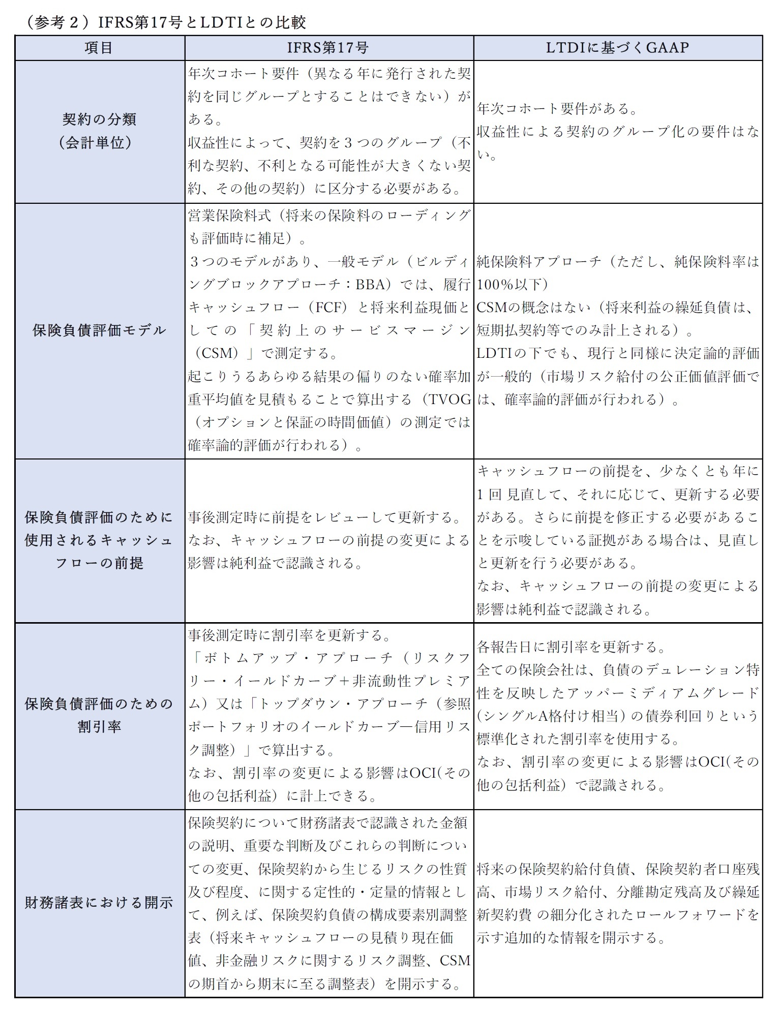 （参考２）IFRS第17号とLDTIとの比較