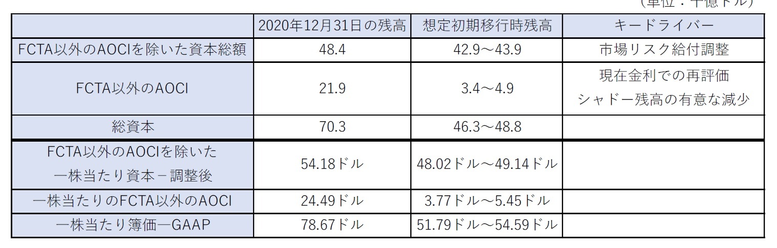 MetLifeの公表資料