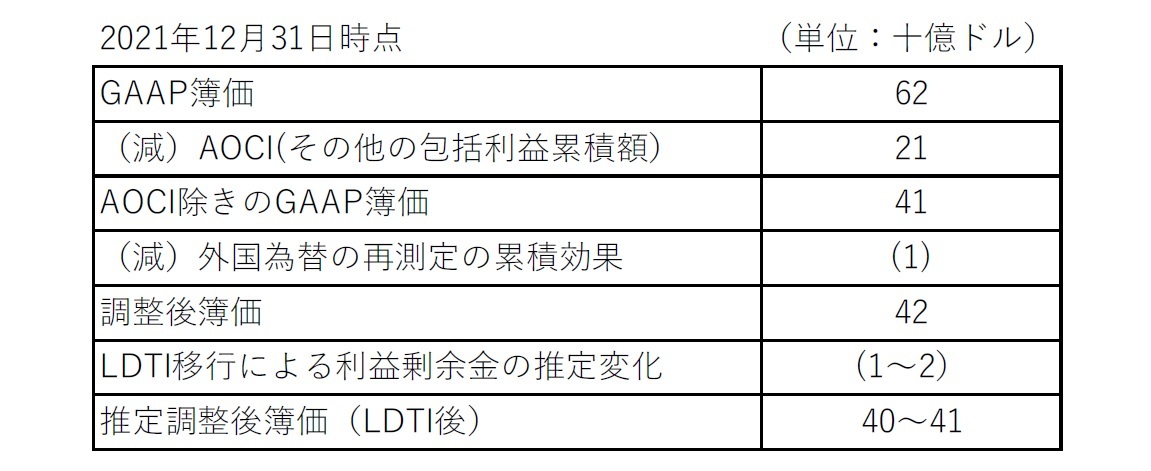 Prudentialの公表資料