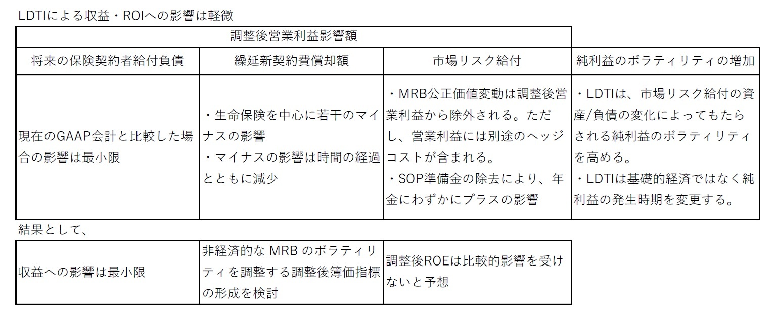 LDTIによる収益・ROIへの影響は軽微