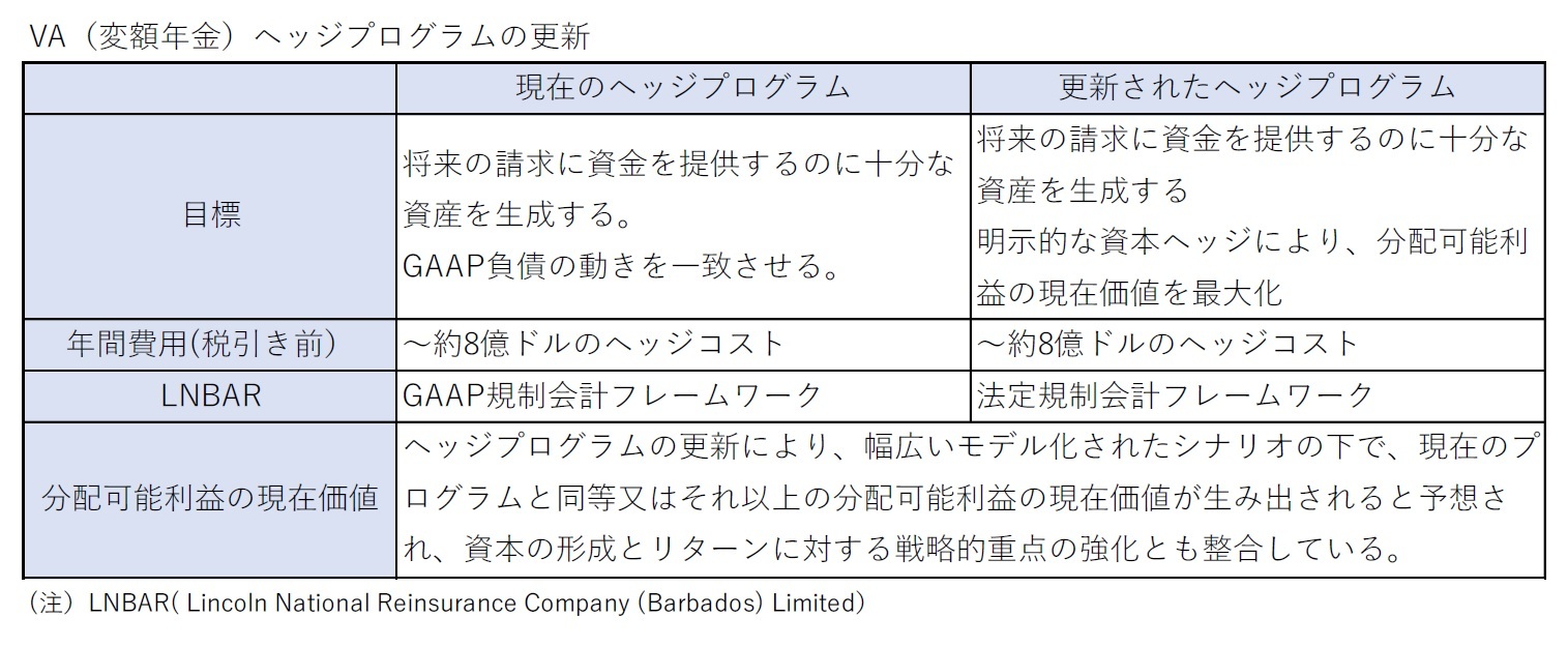 VA（変額年金）ヘッジプログラムの更新