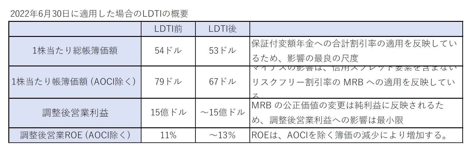 2022年6月30日に適用した場合のLDTIの概要