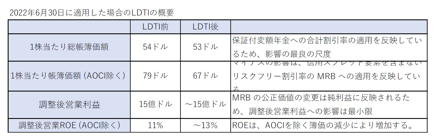 2022年6月30日に適用した場合のLDTIの概要