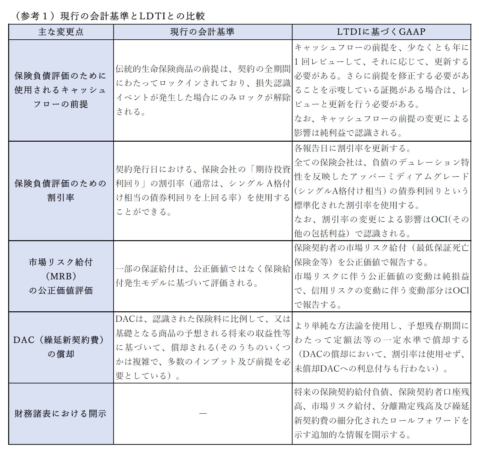 （参考１）現行の会計基準とLDTIとの比較