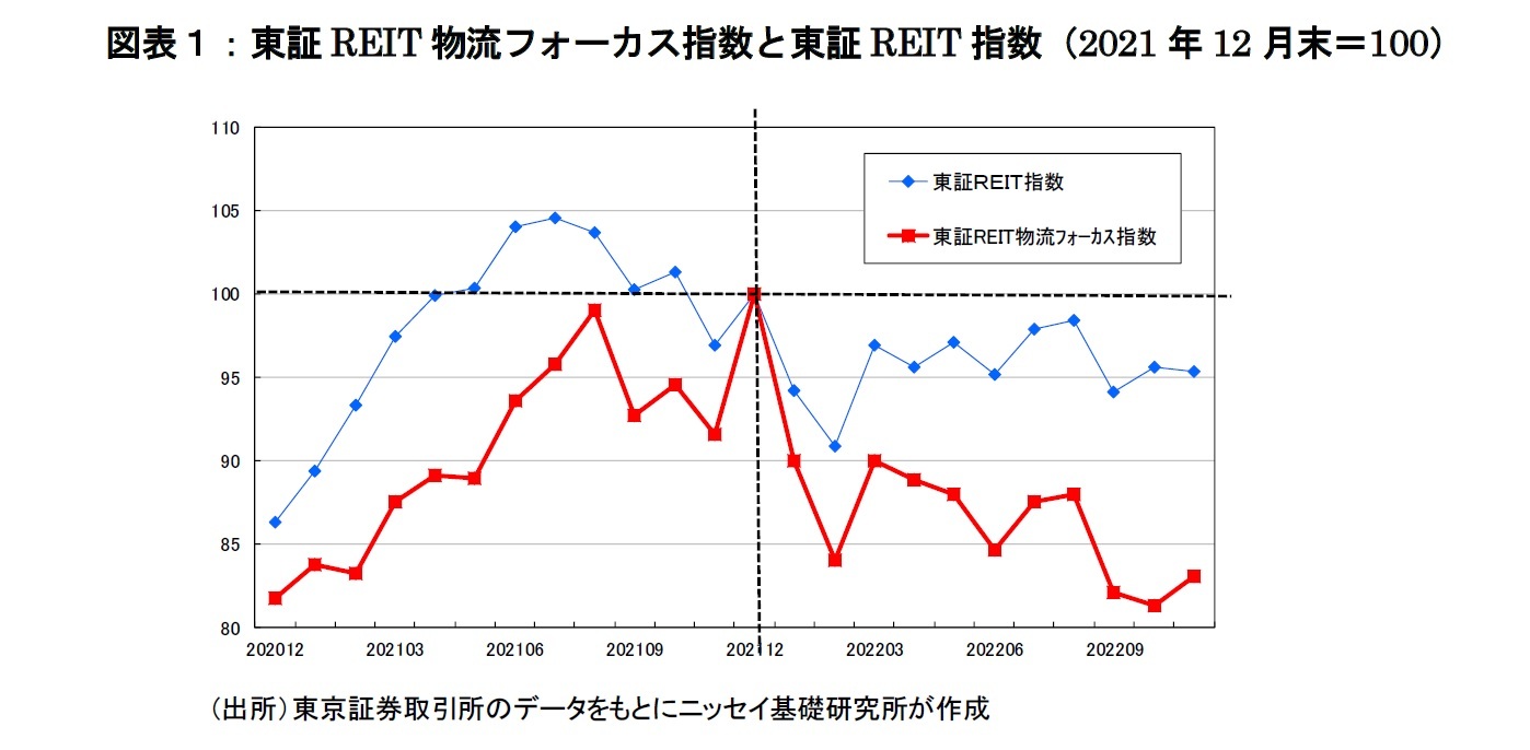 図表１：東証REIT物流フォーカス指数と東証REIT指数（2021年12月末＝100）