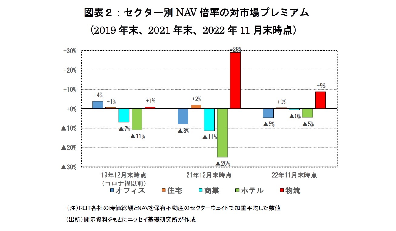 図表２：セクター別NAV倍率の対市場プレミアム(2019年末、2021年末、2022年11月末時点）