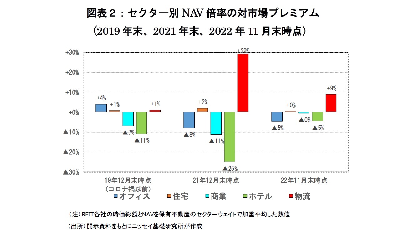図表２：セクター別NAV倍率の対市場プレミアム(2019年末、2021年末、2022年11月末時点）