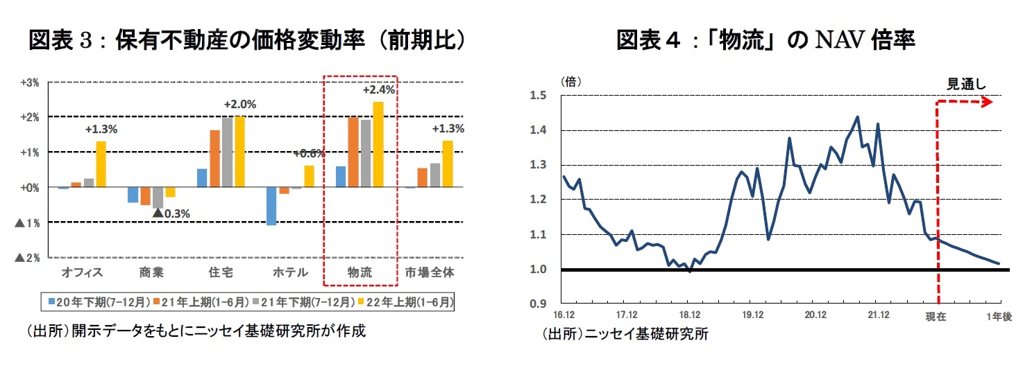 図表3：保有不動産の価格変動率（前期比）/図表４：「物流」のNAV倍率