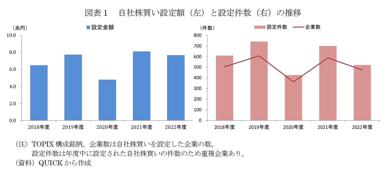 図表１　自社株買い設定額（左）と設定件数（右）の推移