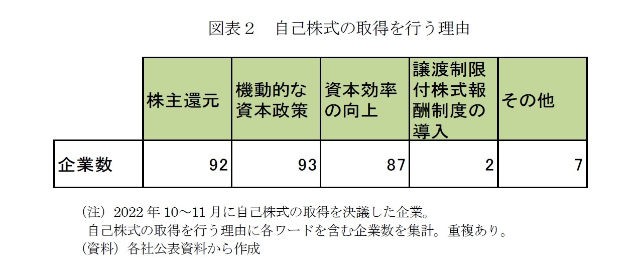 図表２　自己株式の取得を行う理由