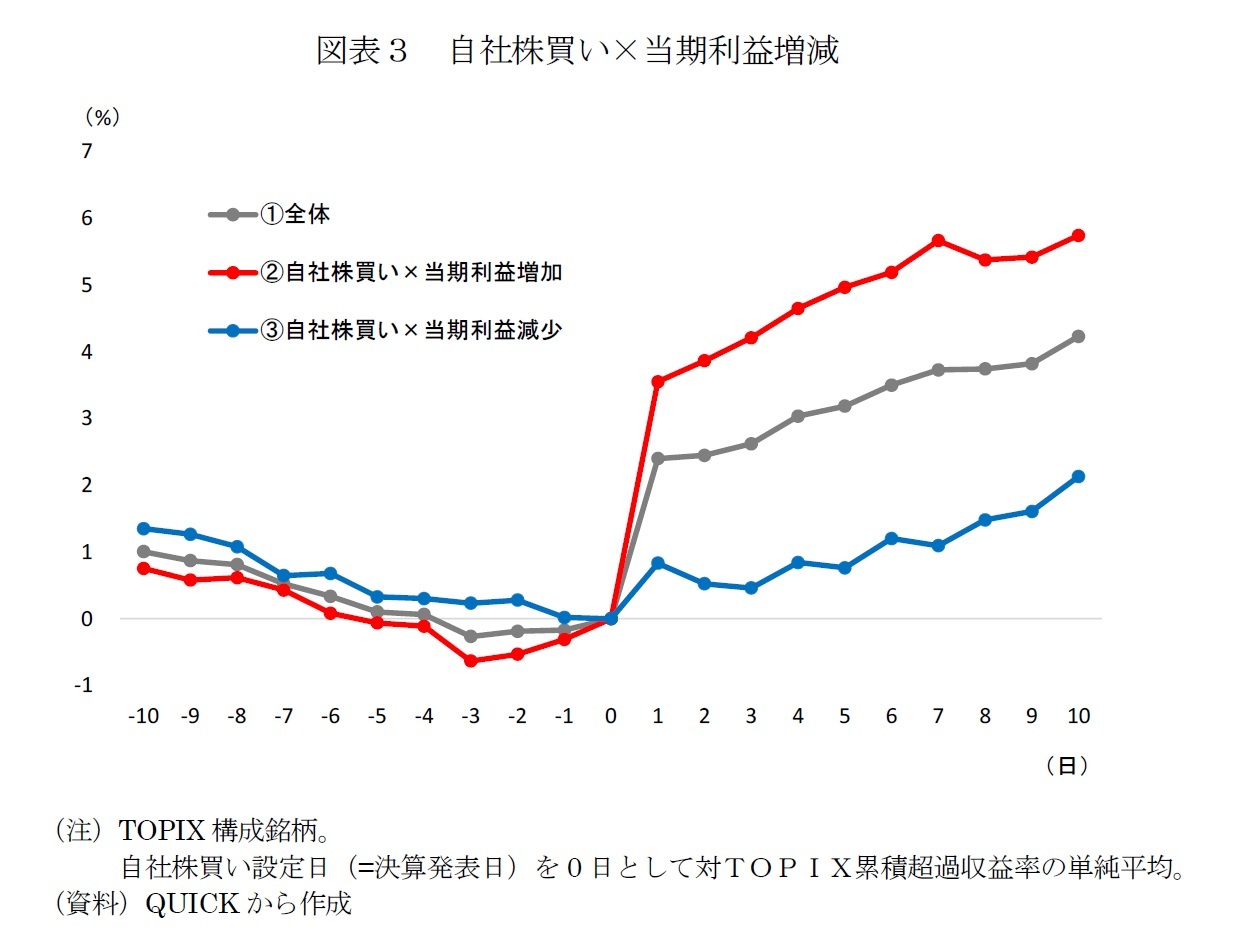 図表３　自社株買い×当期利益増減