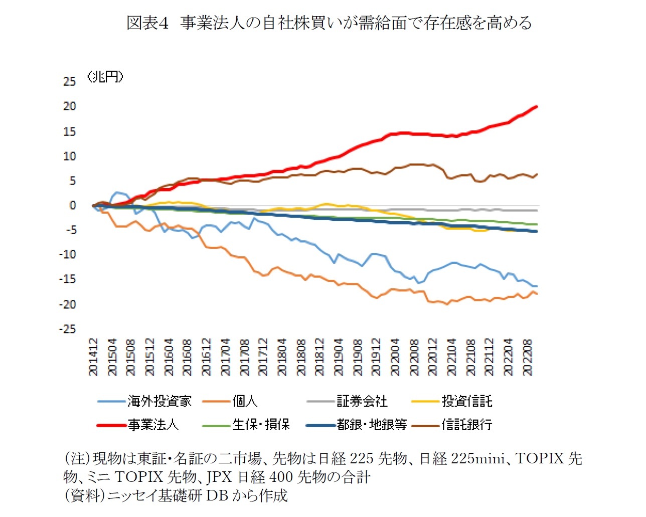 図表４　事業法人の自社株買いが需給面で存在感を高める