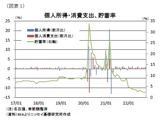 （図表1）個人所得・消費支出、貯蓄率