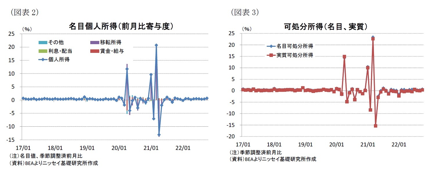 （図表2）名目個人所得（前月比寄与度）/（図表3）可処分所得（名目、実質）