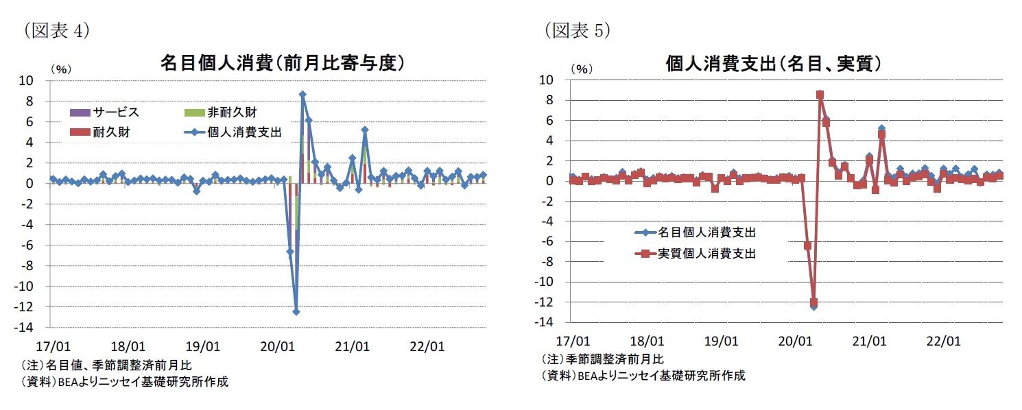 （図表4）名目個人消費（前月比寄与度）/（図表5）個人消費支出（名目、実質）