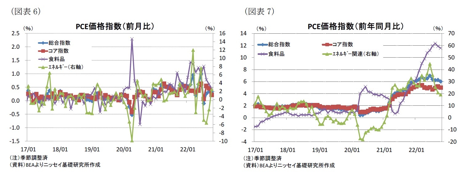 （図表6）PCE価格指数（前月比）/（図表7）PCE価格指数（前年同月比）