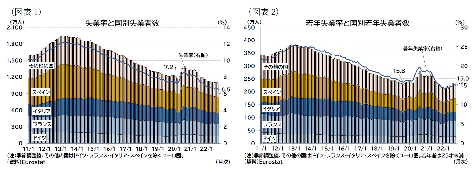 （図表1）失業率と国別失業者数/（図表2）若年失業率と国別若年失業者数