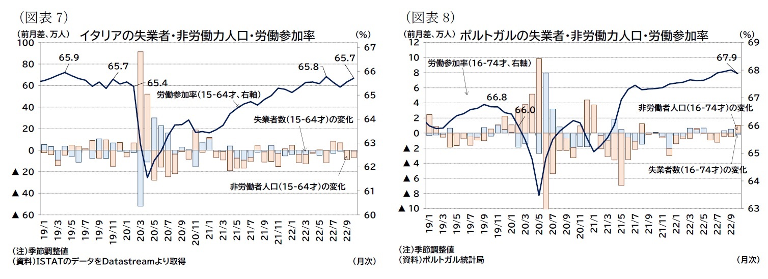 （図表7）イタリアの失業者・非労働力人口・労働参加率/（図表8）ポルトガルの失業者・非労働力人口・労働参加率