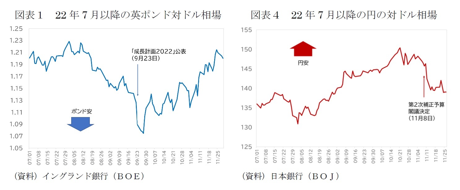 図表１　22年7月以降の英ポンド対ドル相場/図表４　22年7月以降の円の対ドル相場