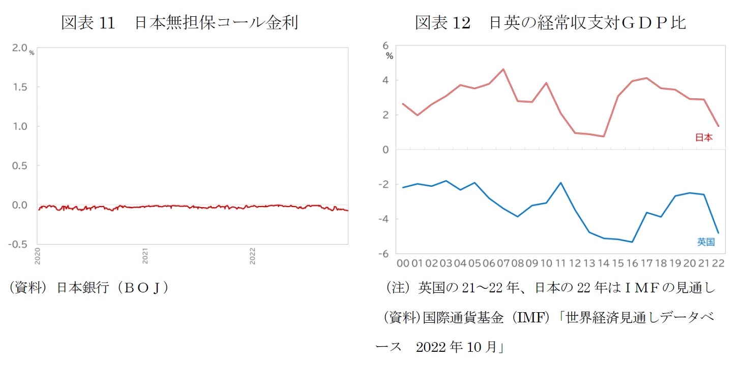 図表11　日本無担保コール金利/図表12　日英の経常収支対ＧＤＰ比