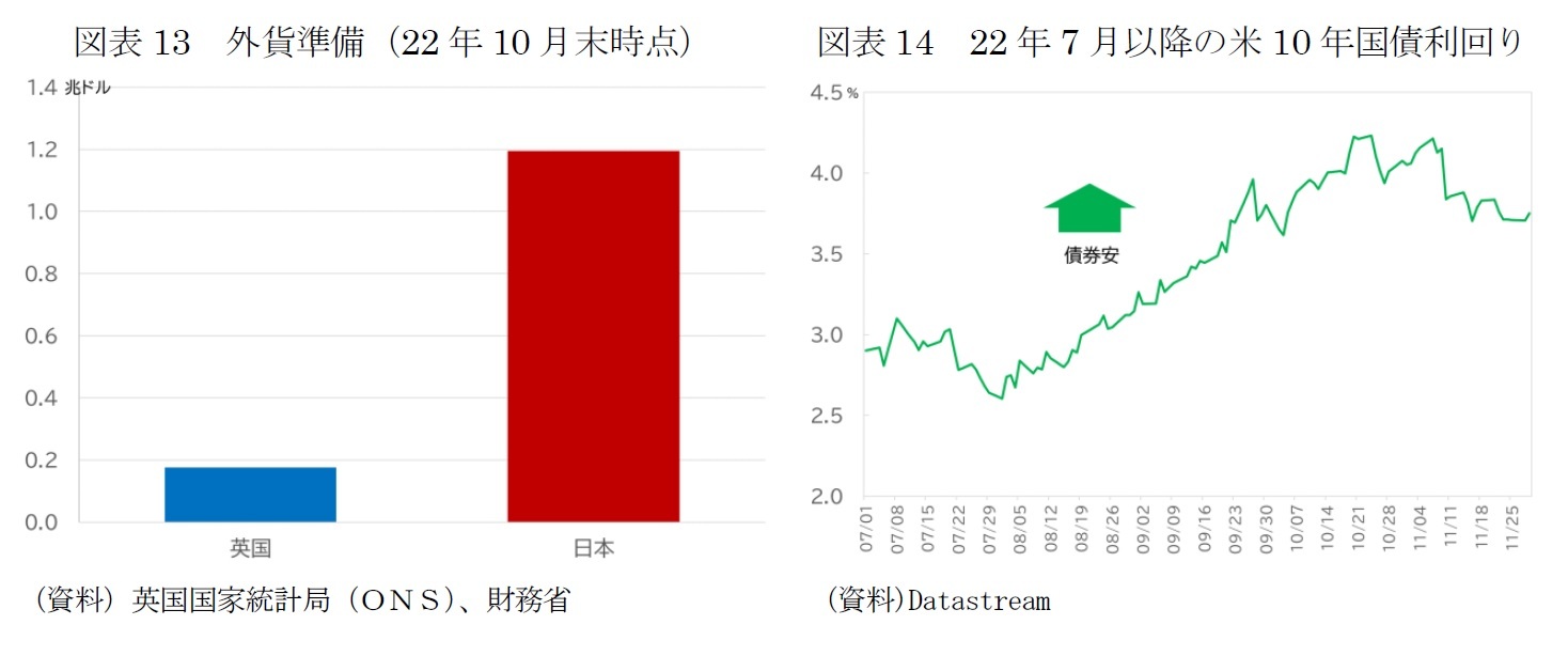 図表13　外貨準備（22年10月末時点）/図表14　22年7月以降の米10年国債利回り