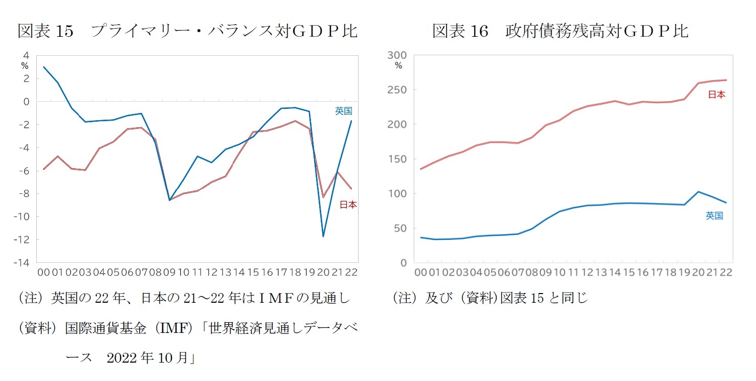 図表15　プライマリー・バランス対ＧＤＰ比/図表16　政府債務残高対ＧＤＰ比