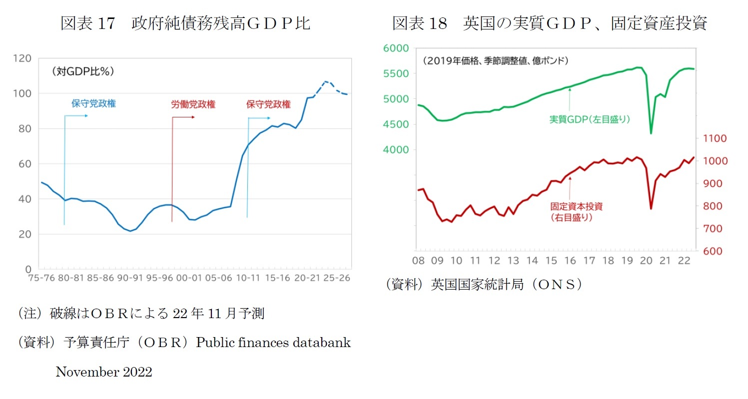 図表17　政府純債務残高ＧＤＰ比 /図表18　英国の実質ＧＤＰ、固定資産投資