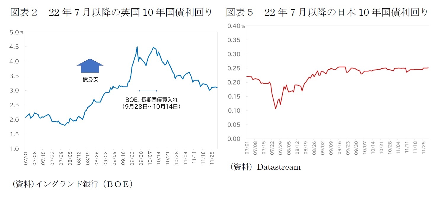 図表２　22年7月以降の英国10年国債利回り/図表５　22年7月以降の日本10年国債利回り