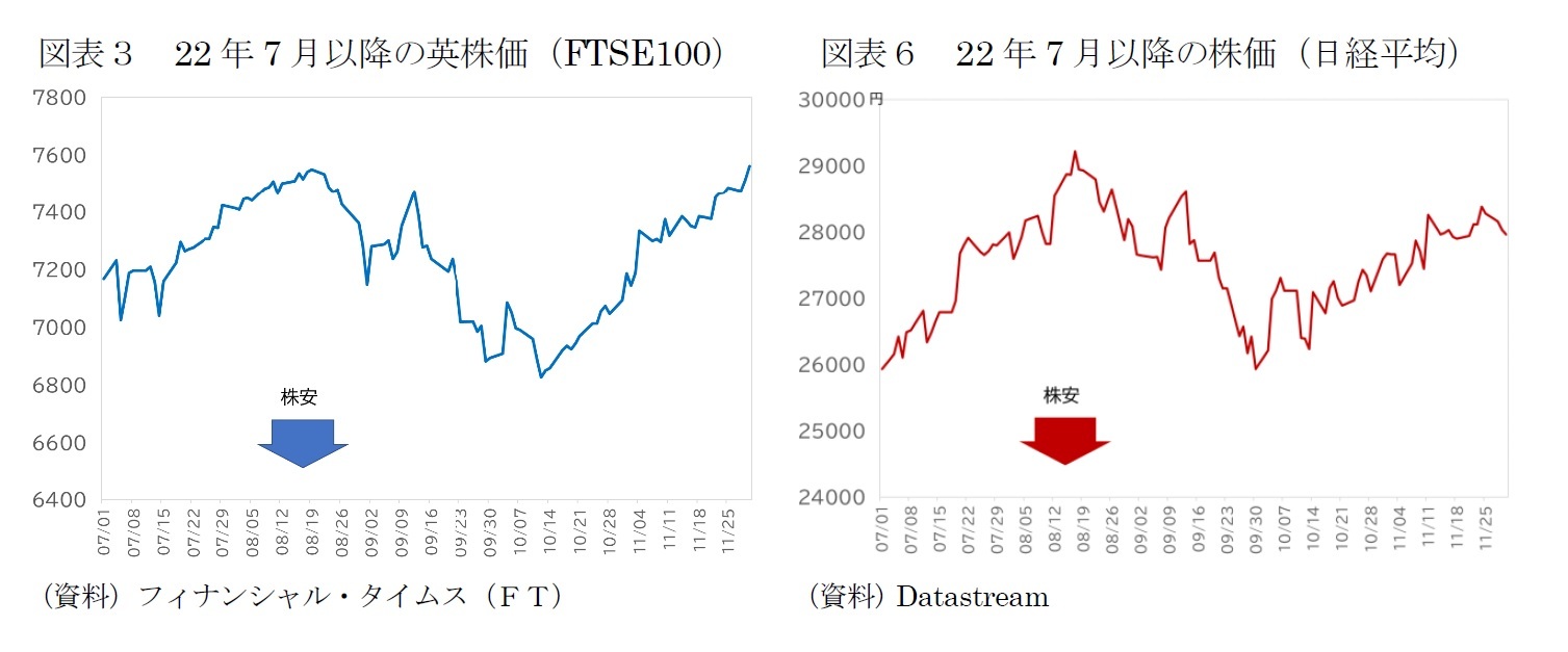 図表３　22年7月以降の英株価（FTSE100）/図表６　22年7月以降の株価（日経平均）