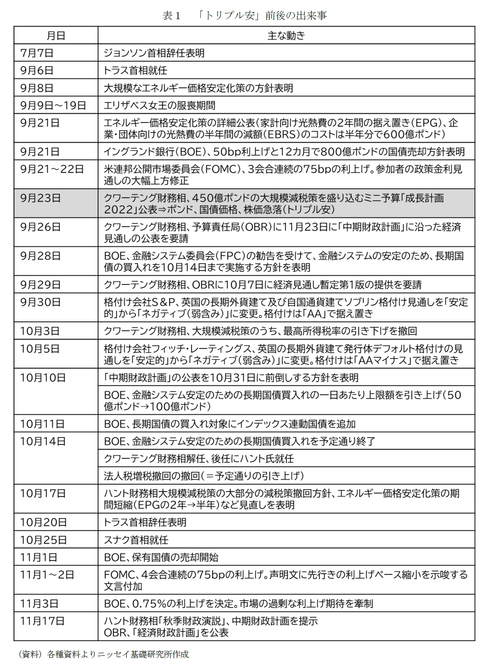 表１　「トリプル安」前後の出来事