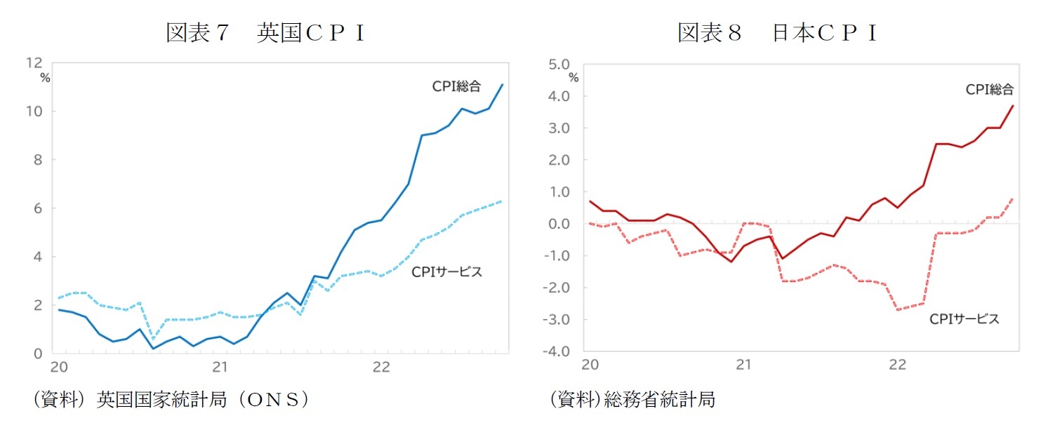 図表７　英国ＣＰＩ /図表８　日本ＣＰＩ