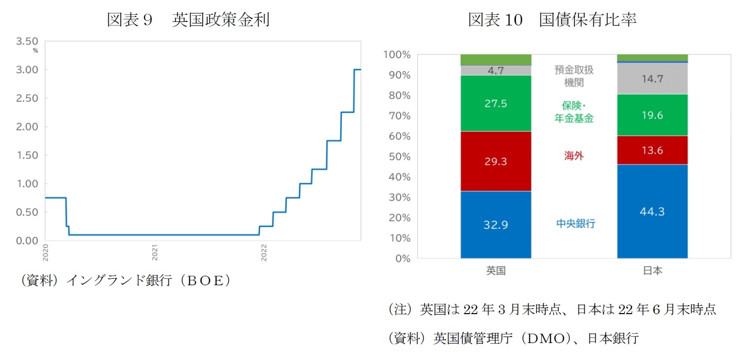 図表９　英国政策金利/図表10　国債保有比率