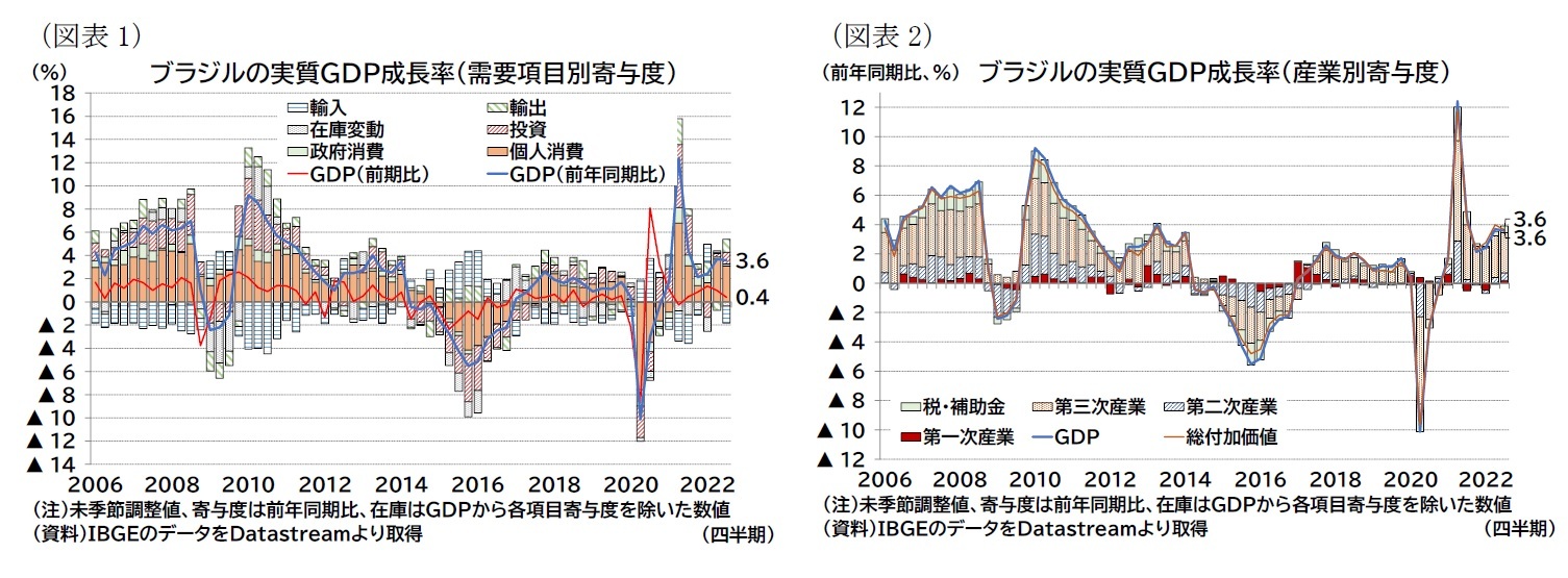 （図表1）ブラジルの実質ＧＤＰ成長率（需要項目別寄与度）/（図表2）ブラジルの実質ＧＤＰ成長率（産業別寄与度）