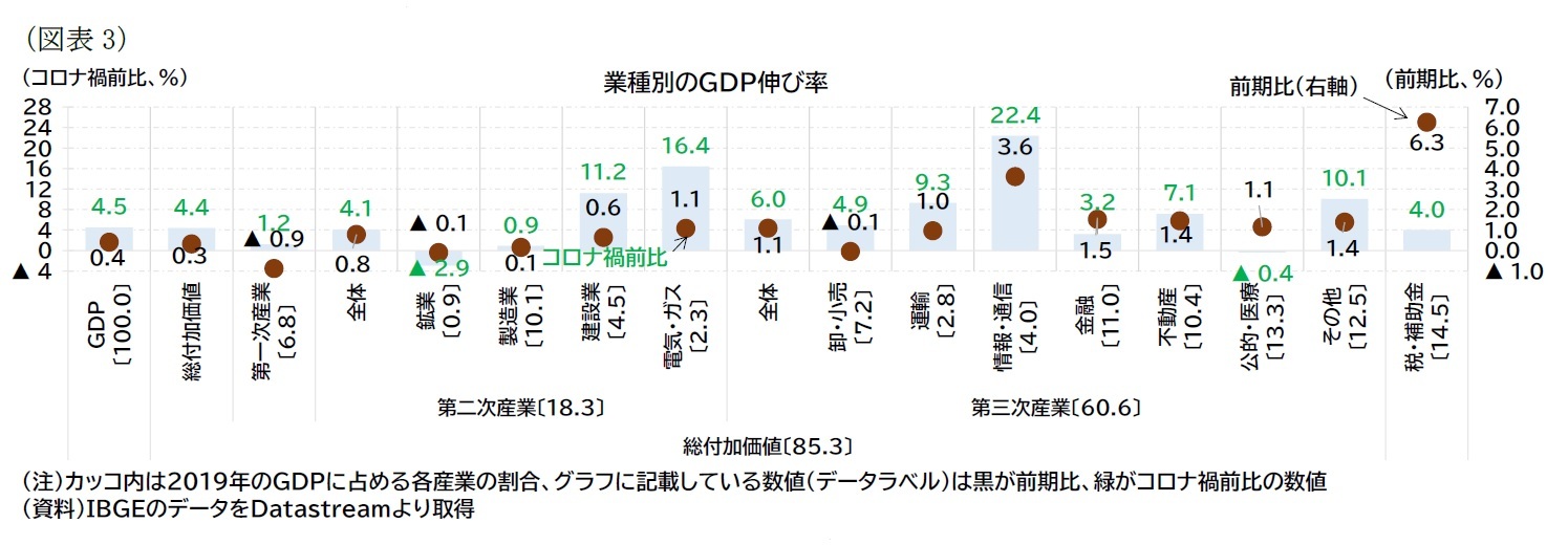 (図表3)業種別のGDP伸び率