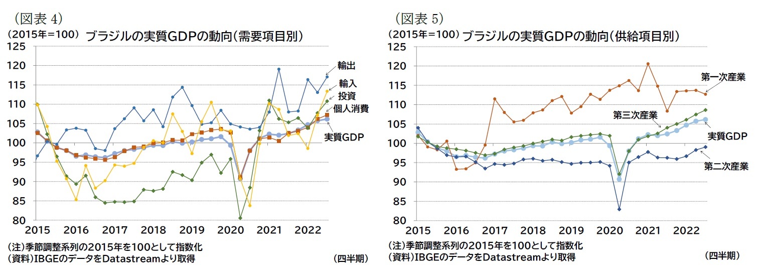 （図表4）ブラジルの実質ＧＤＰの動向（需要項目別）/（図表5）ブラジルの実質ＧＤＰの動向（供給項目別）