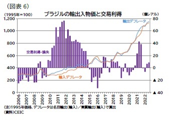 （図表6）ブラジルの輸出入物価と交易利得