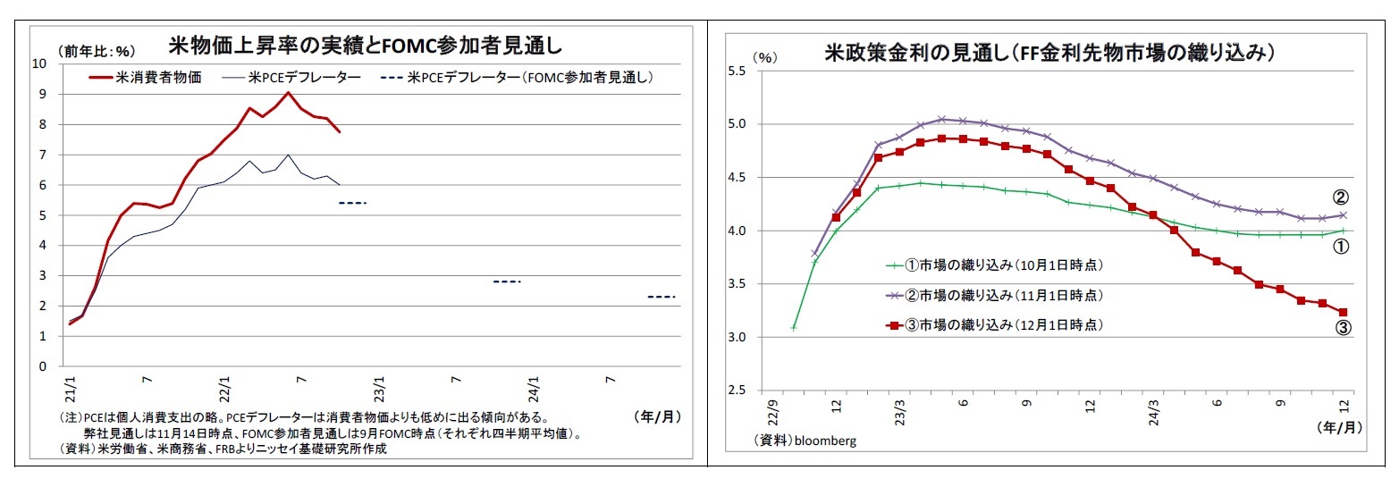 米物価上昇率の実績とFOMC参加者見通し/米政策金利の見通し（FF金利先物市場の織り込み）